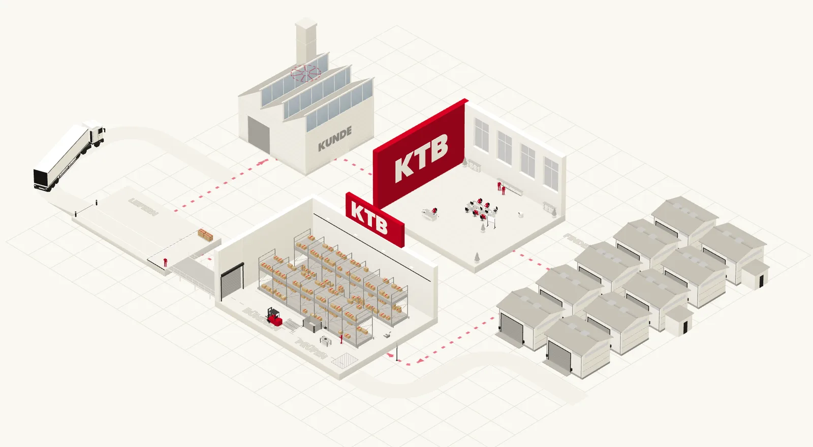 Isometric view of the KTB process: customer, office, suppliers, warehouse and logistics